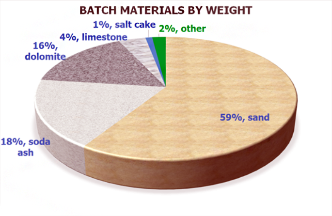 glass batch material