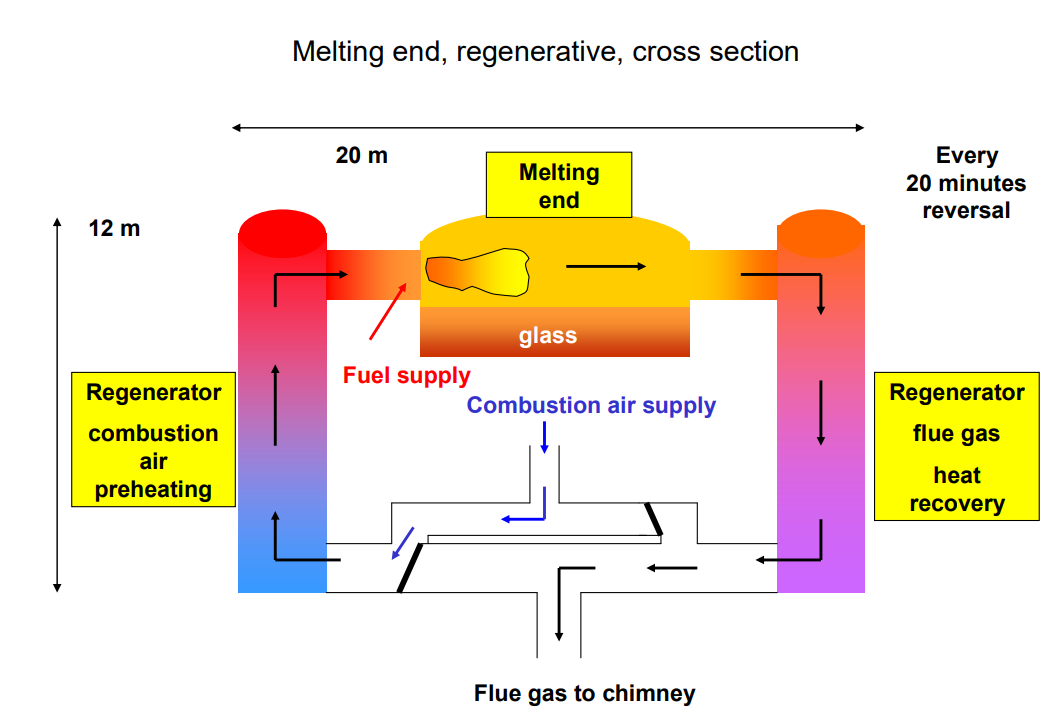 regnerator furnace chimney