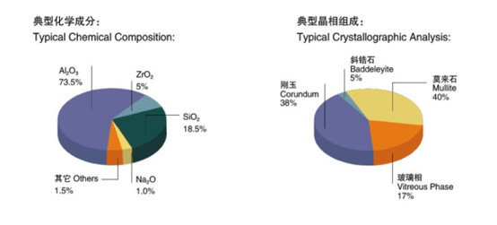 fuse mullite chemical composition