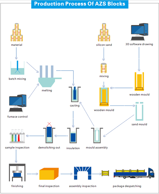 AZS blocks production